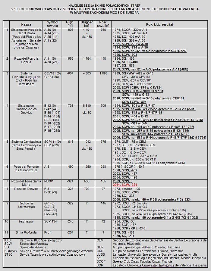 2011 Picos de Europa - lista jaski� wyk. M.J�drzejczak